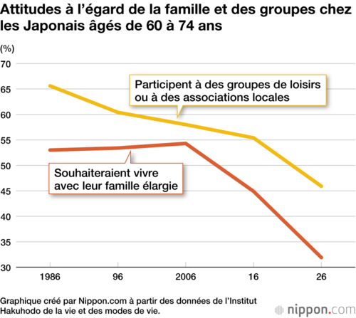 Attitudes à l’égard de la famille et des groupes chez les Japonais âgés de 60 à 74 ans