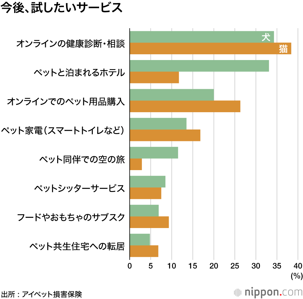 ペットの費用、「年間10万円以上」4割 : 在宅時間増え、ペットもコロナ太り