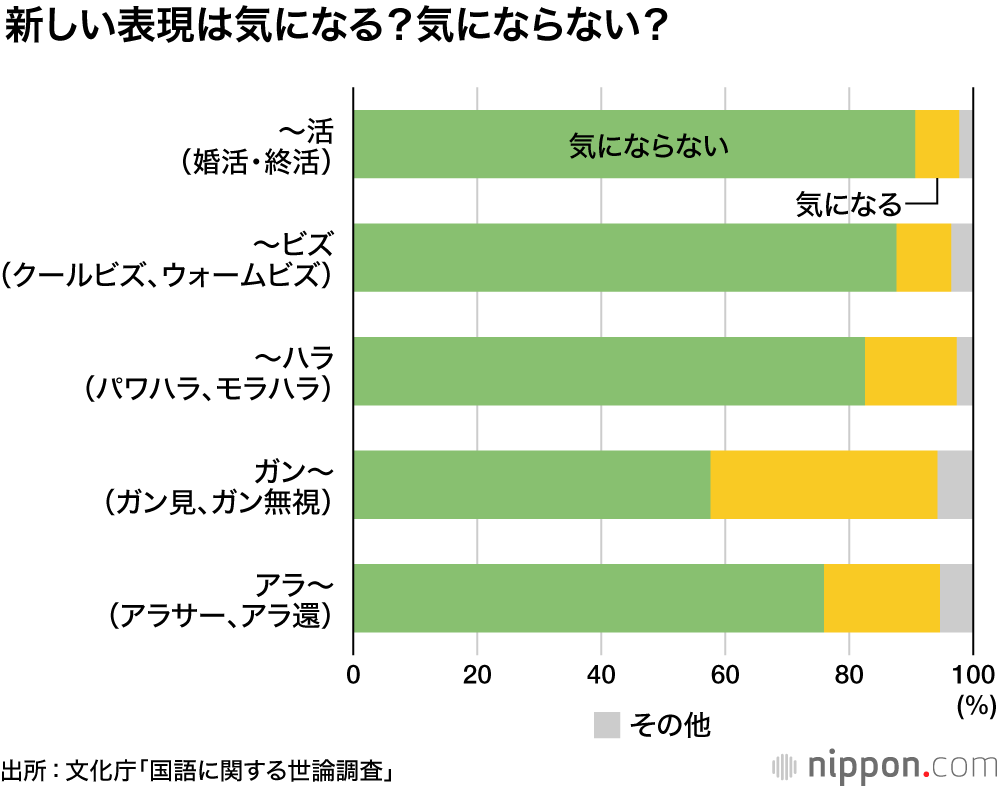 「国語乱れていない」過去最高の30％超 : 「～活」「～ビズ」気にならない9割