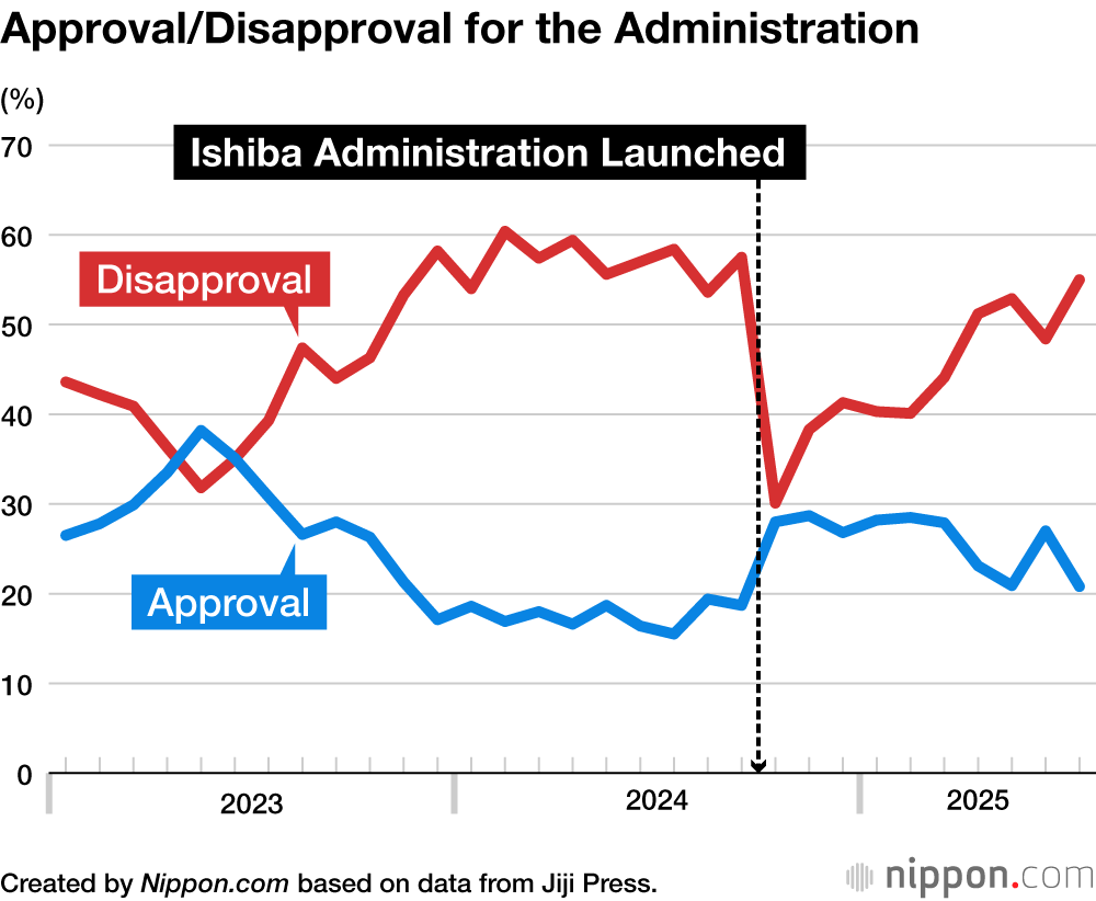 Approval/Disapproval for the Administration