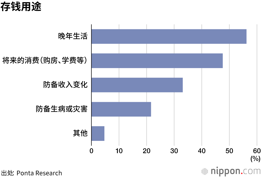 冬季奖金用途调查显示，“存钱”连续八年成为首选