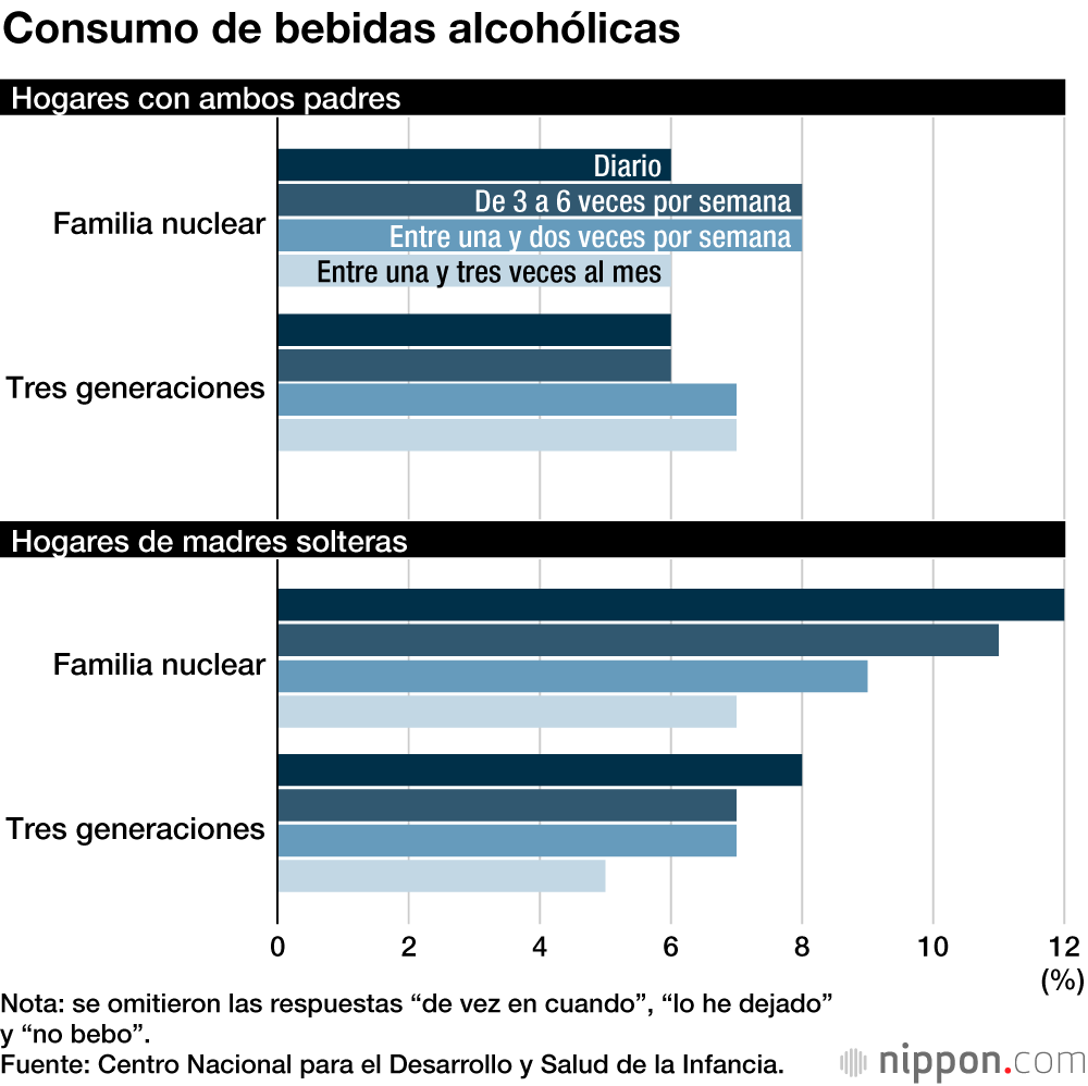 Estudio revela que las madres solteras de Japón carecen de apoyos suficientes para la crianza