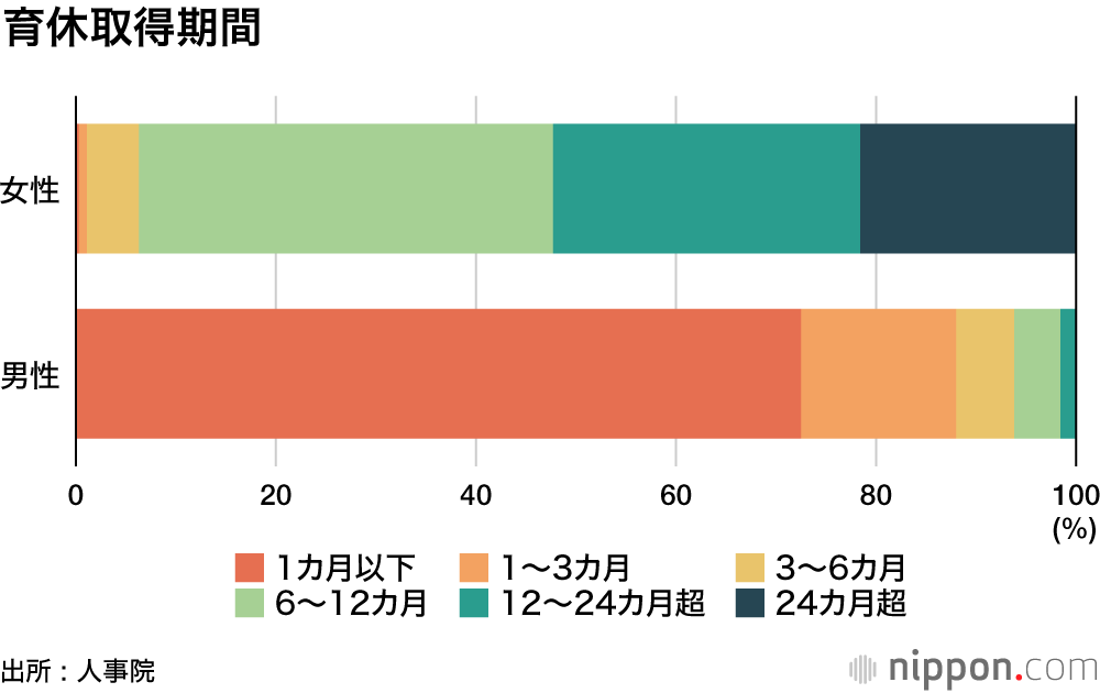  国家公務員の男性育休取得、初の5割超―20年度 : 上司への人事評価に結びつけたのが奏功？