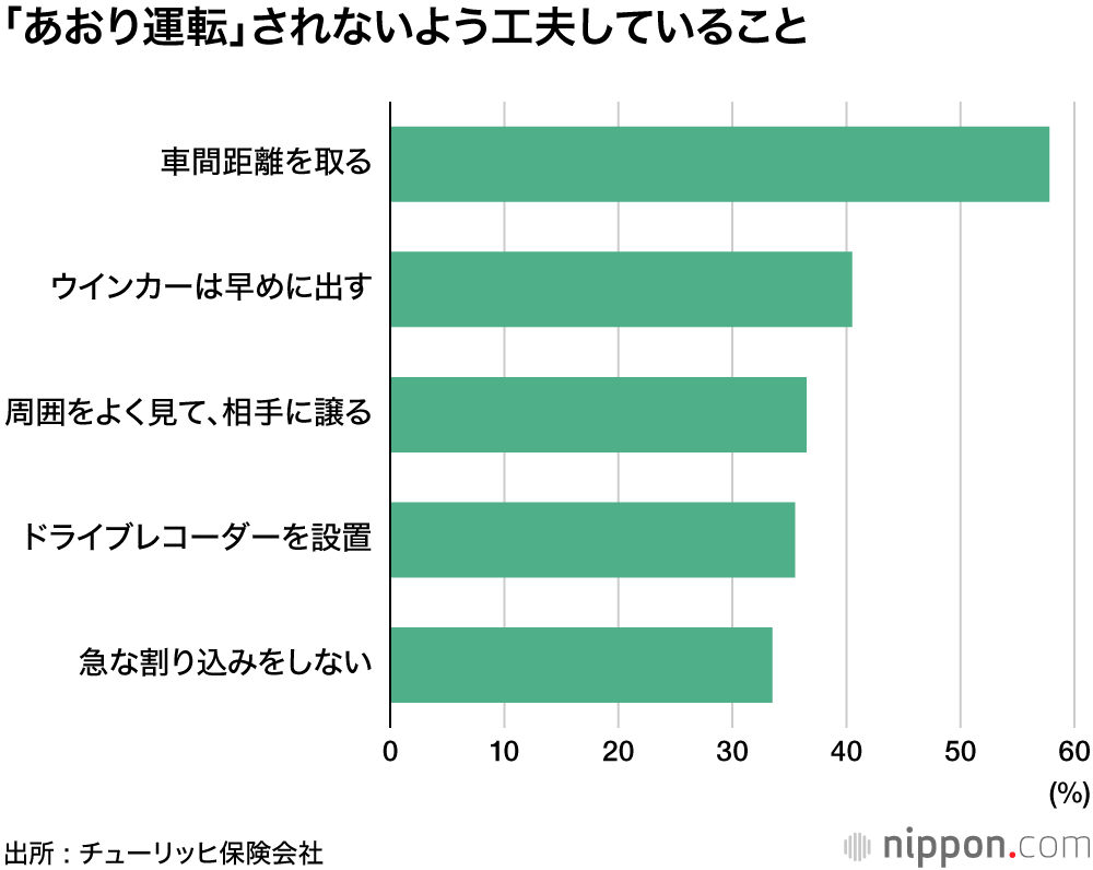 ドライバーの6割が「あおられた」経験 : 6月30日から厳罰化