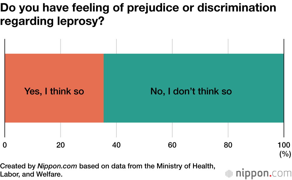 Do you have feeling of prejudice or discrimination regarding leprosy?