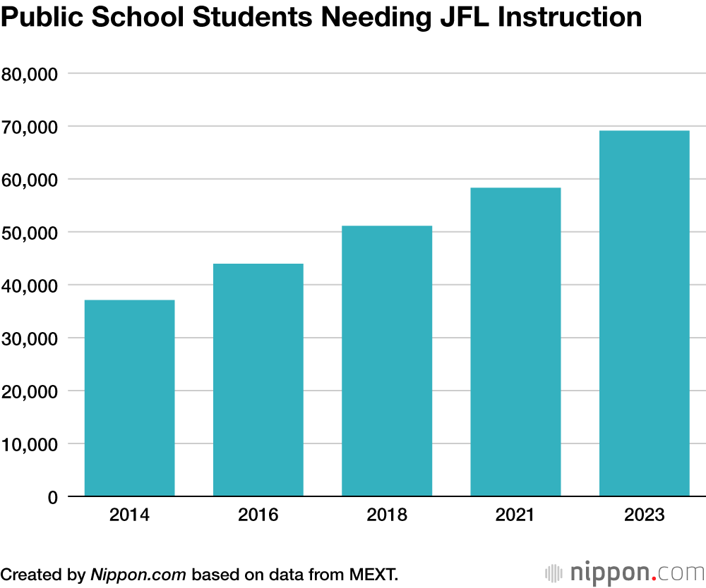 Public School Students Needing JFL Instruction