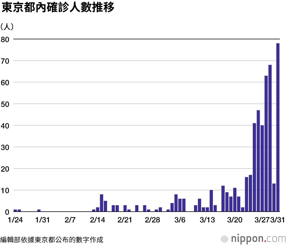 東京再有132人感染，東京連續9天出現100人感染 ：都道府縣分類新型冠狀病毒確診數（4月23日更新）