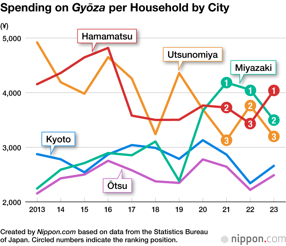 Spending on Gyōza per Household by City