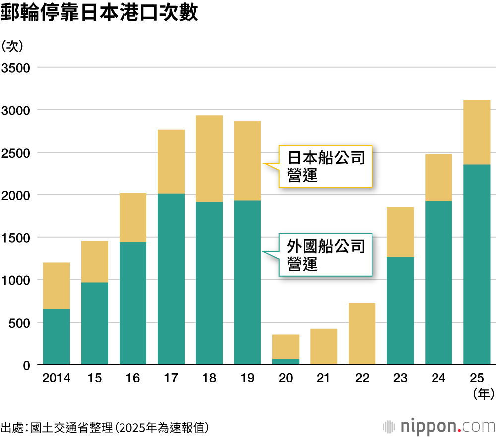 郵輪停靠日本港口次數