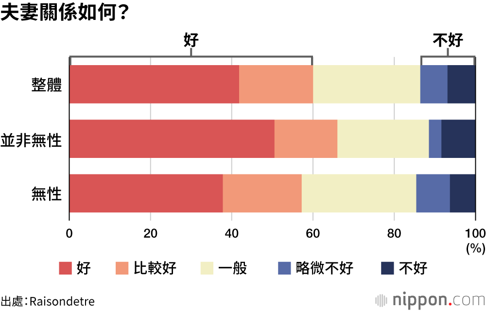 夫妻關係如何？