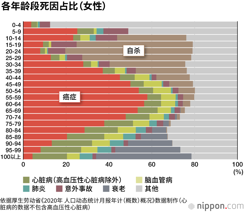 日本四人中有一人死于癌症，肺炎患者减少
