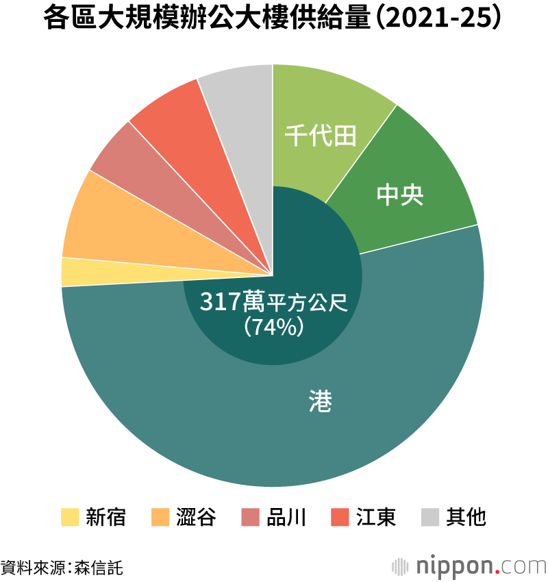 各區大規模辦公大樓供給量（2021-25）