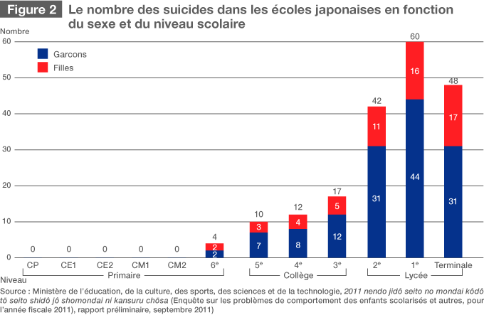Les causes des brimades dans les écoles japonaises