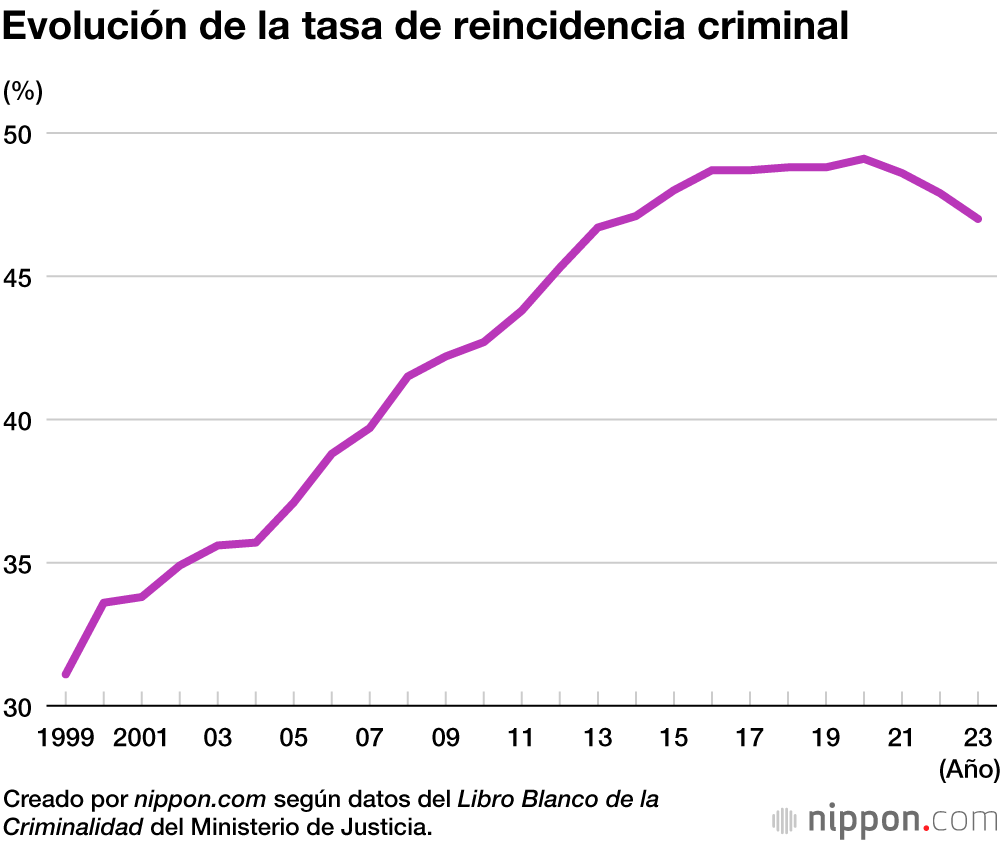 Evolución de la tasa de reincidencia criminal