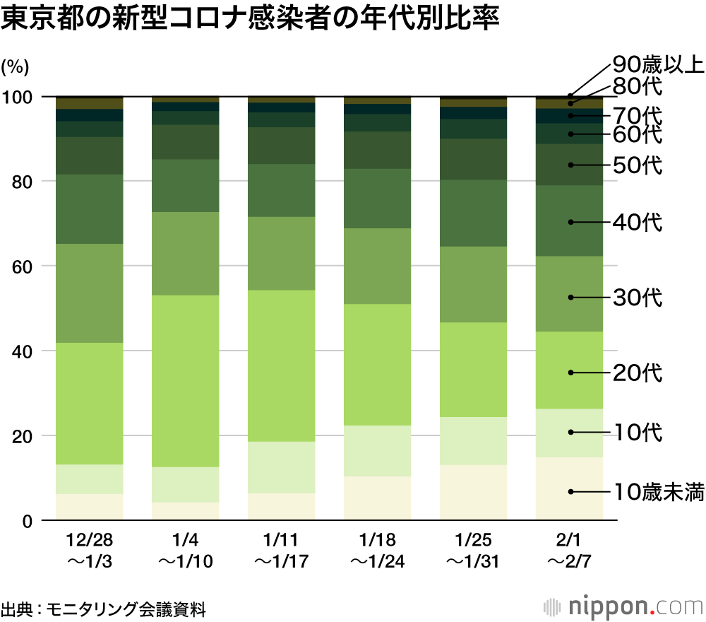 オミクロン株：峠は越えても、高齢者と子供の感染抑制が鍵－新型コロナ分科会の岡部信彦氏