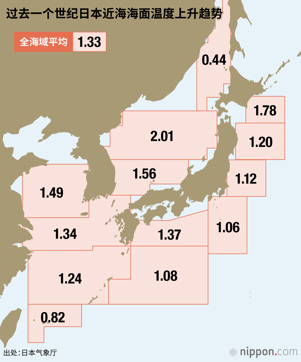 过去一个世纪日本近海海面温度上升趋势