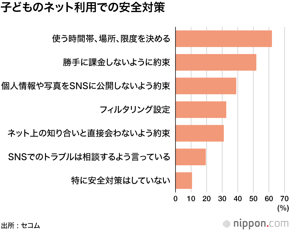 小学生の親の不安、「災害」よりも「ネットのトラブル」が上位に―セコム調査
