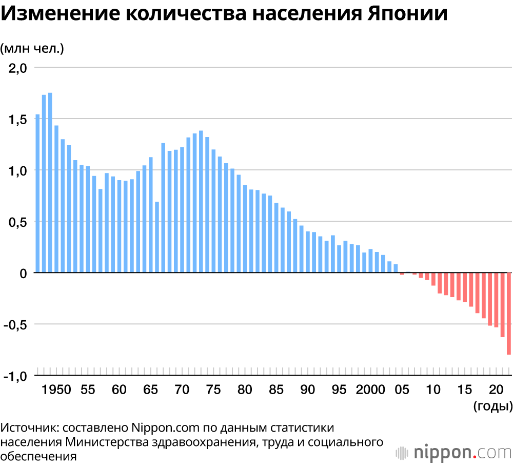 Изменение количества населения Японии