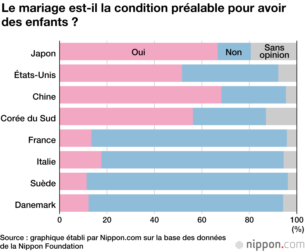 Les naissances hors mariage : une vision assez négative au Japon mais plutôt positive en France