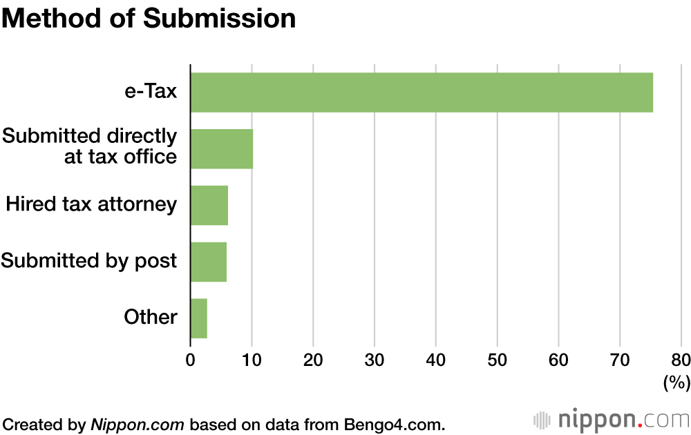 Method of Submission