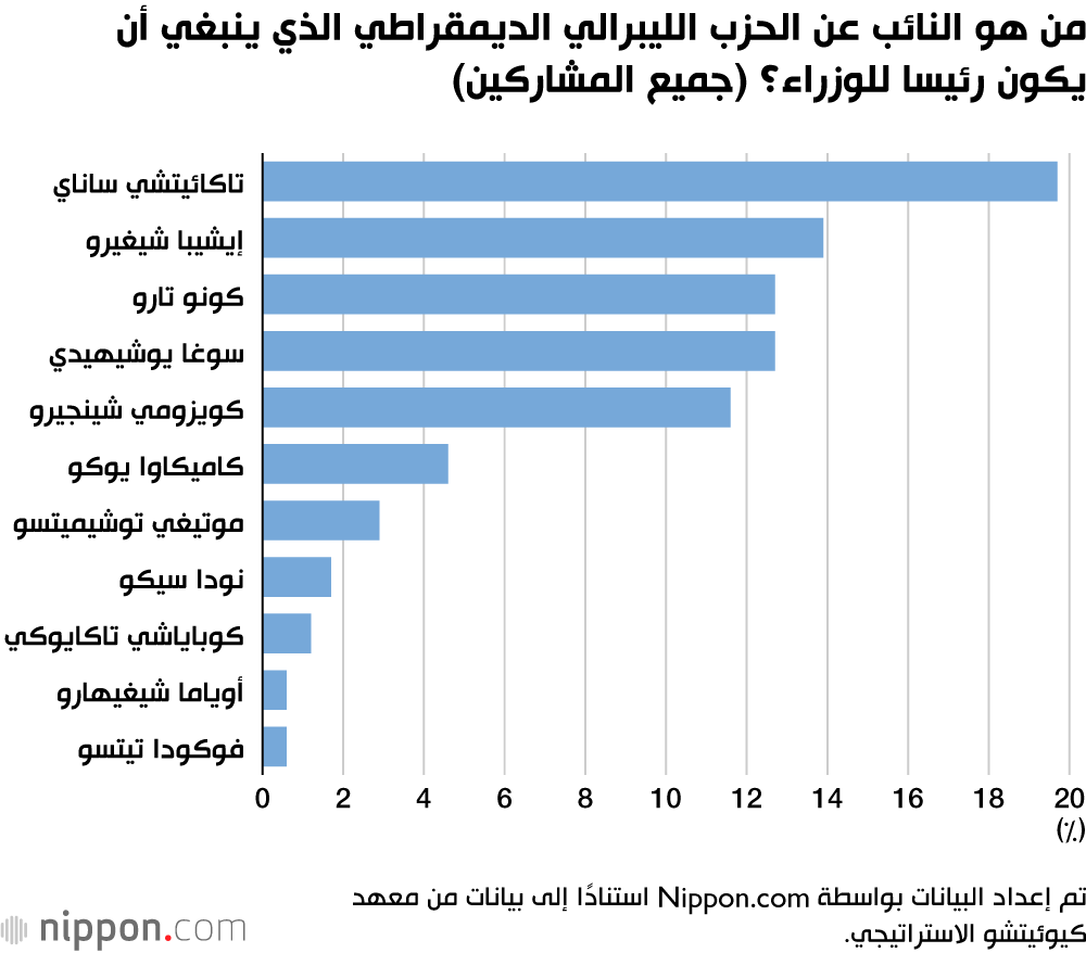من هو النائب عن الحزب الليبرالي الديمقراطي الذي يستحق أن يكون رئيسا للوزراء؟ (مناصرو الحزب الليبرالي الديمقراطي)