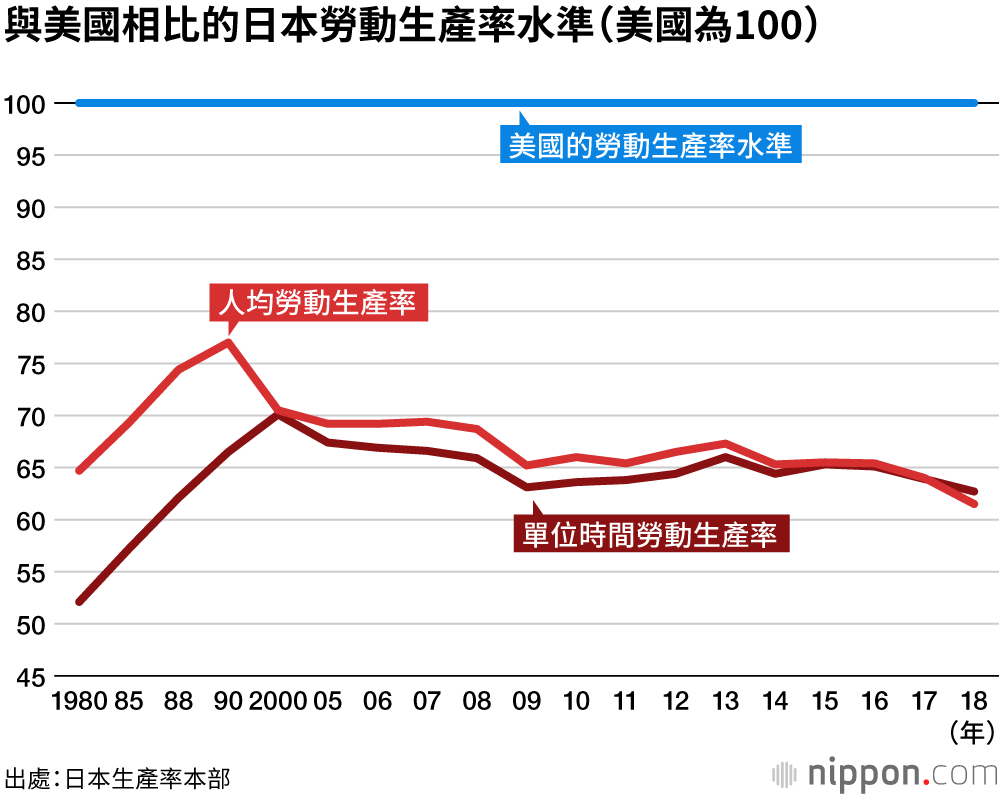 勞動生產率不足？ 日本在G7中持續墊底