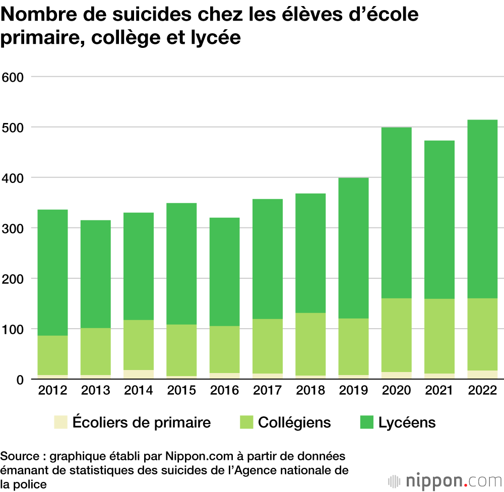 Nombre de suicides chez les élèves d’école primaire, collège et lycée