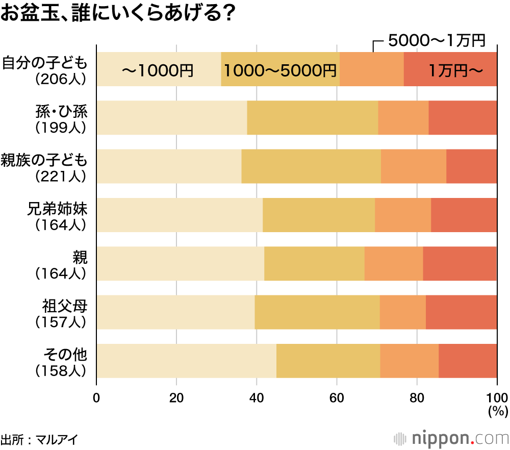 お盆玉、誰にいくらあげる？