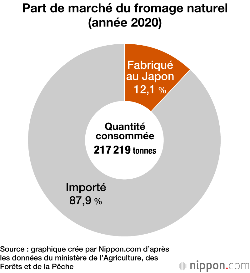 Les Japonais adorent le fromage : une demande en augmentation constante