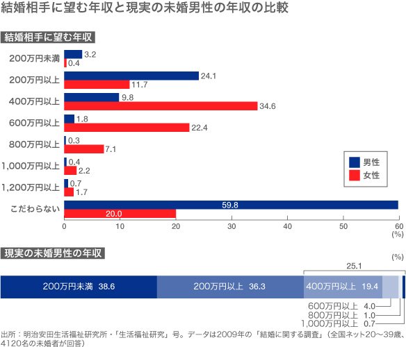 「家族形成格差」の時代