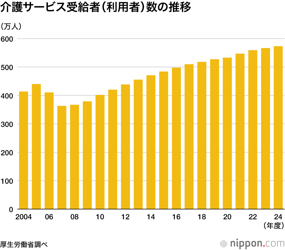 介護サービス受給者（利用者）数の推移