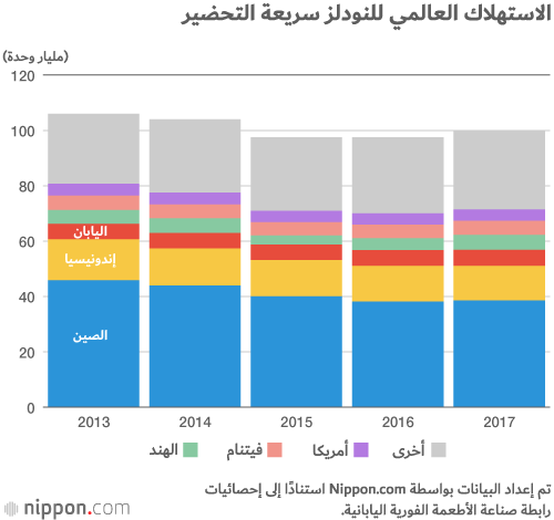 النودلز اليابانية تحقق شعبية عالمية