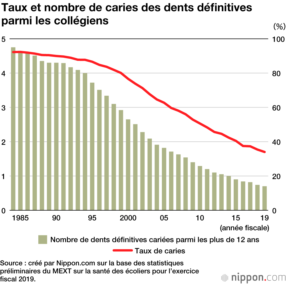 La santé dentaire des enfants japonais s’améliore, mais leur acuité visuelle diminue 