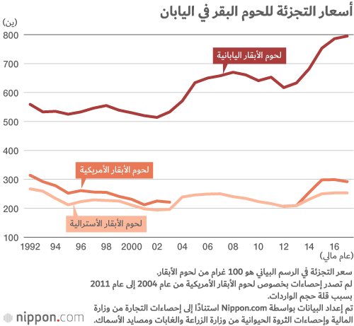 واردات رخيصة تعزز إمدادات لحوم البقر في اليابان