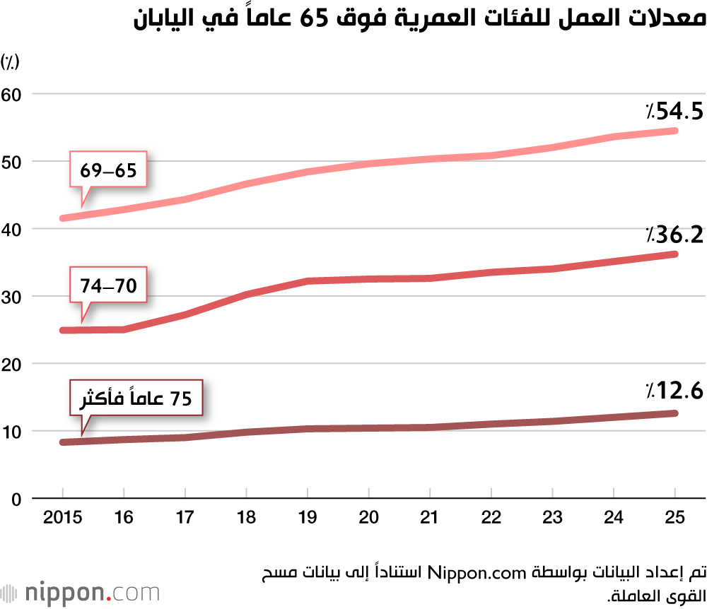 معدلات العمل للفئات العمرية فوق 65 عاماً في اليابان
