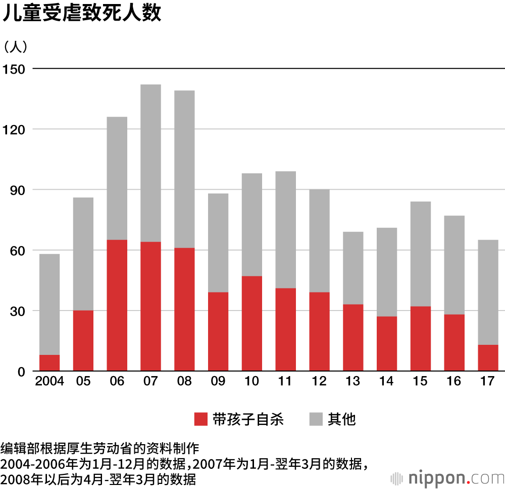 	日本儿童虐待案件超16万起，创历史最高记录	
