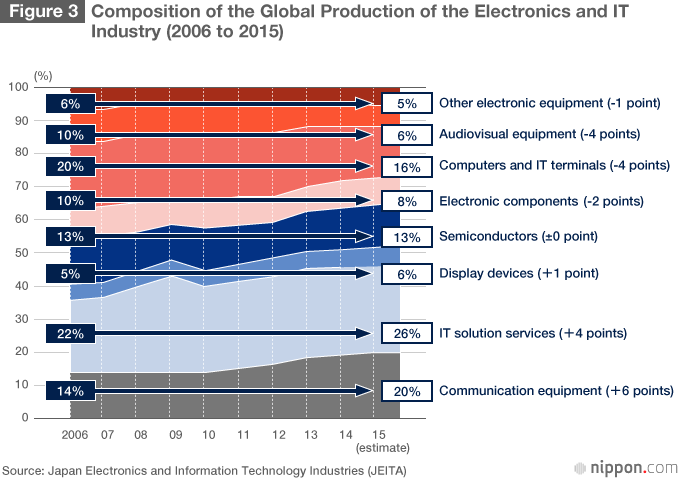 Japan’s Electronics Makers Unveil a Future Shaped by the Internet of Things