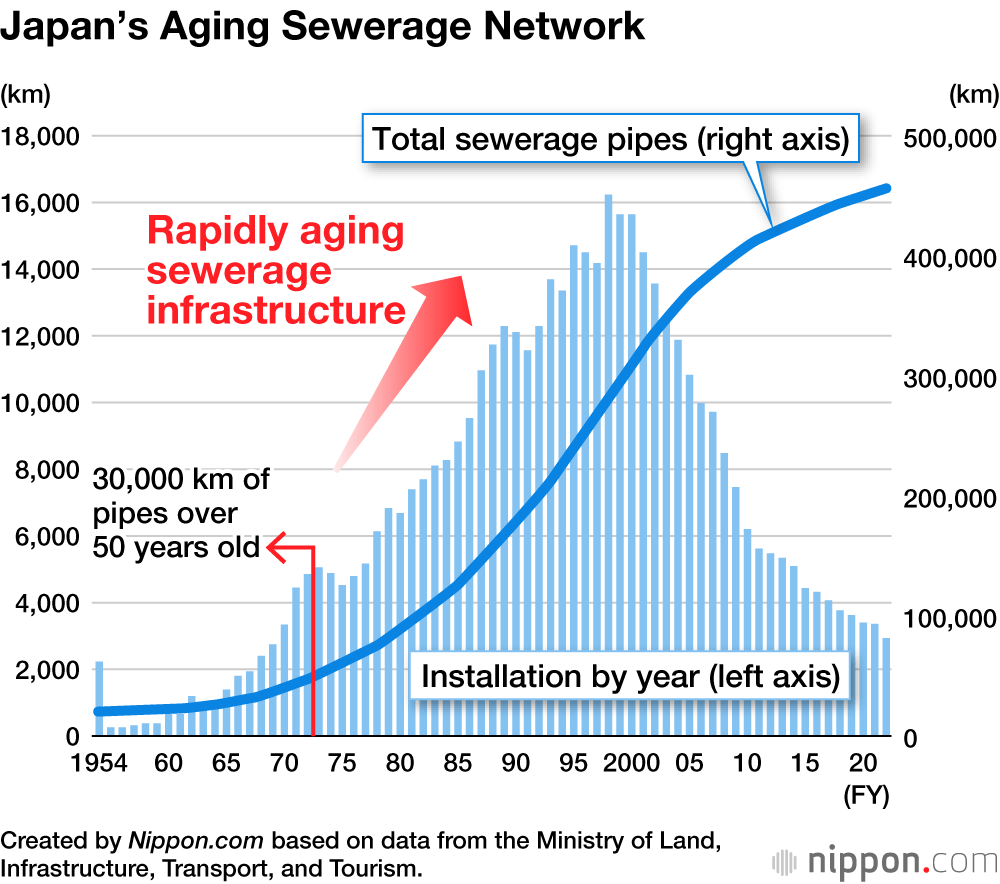 Japan’s Aging Sewerage Network