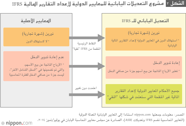 الشركات اليابانية الشابة تتسابق لتبني معايير المحاسبة الدولية