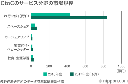 ネットのCtoC市場が1兆円規模に : シェアリングエコノミー拡大