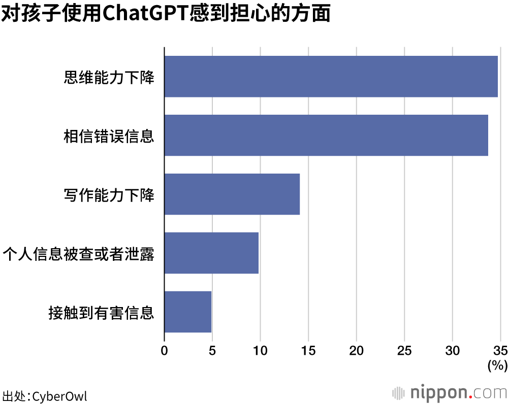 对孩子使用ChatGPT感到担心的方面