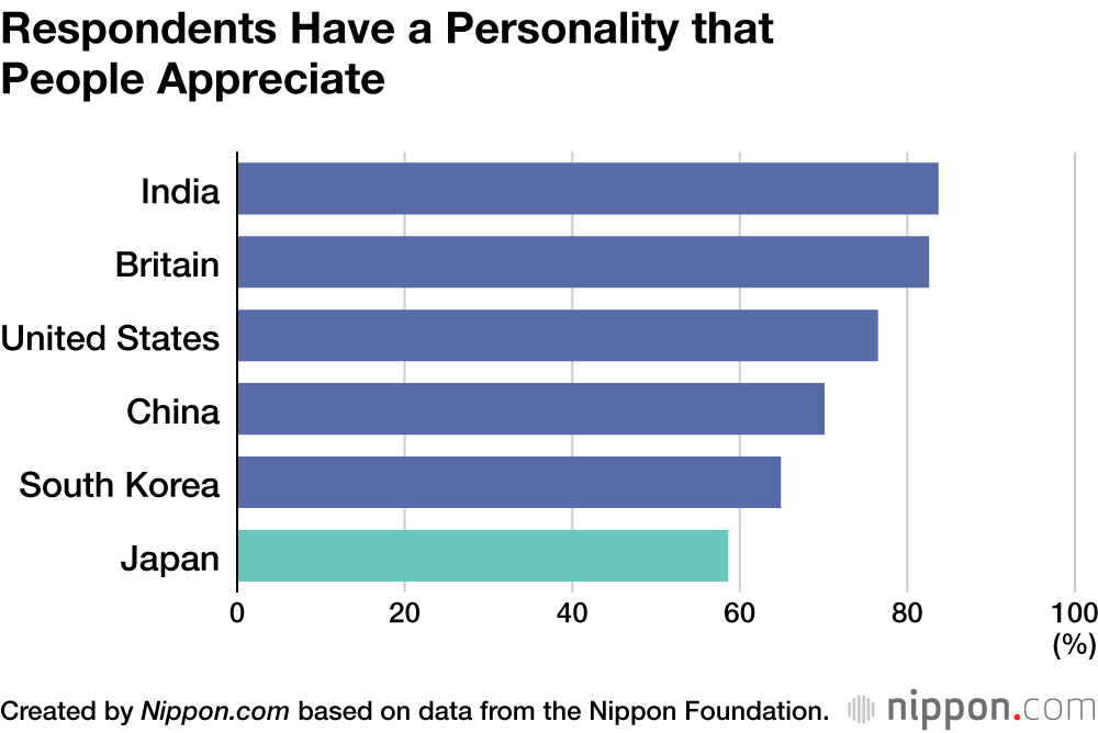 Respondents Have a Personality that People Appreciate
