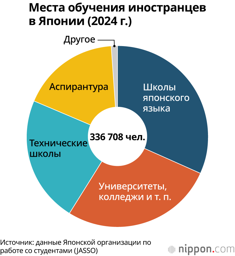 Места обучения иностранцев в Японии (2024 г.)