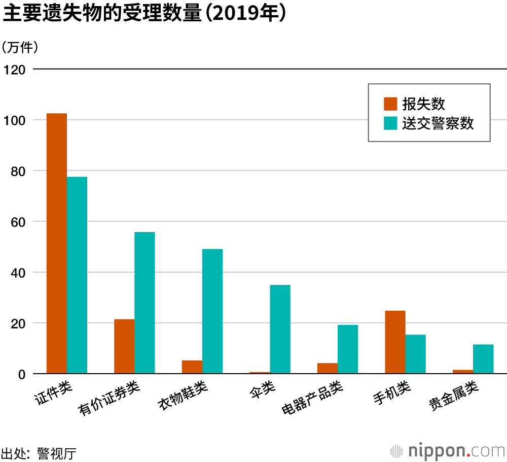 东京，送交警察的遗失现金总额高达38.84亿