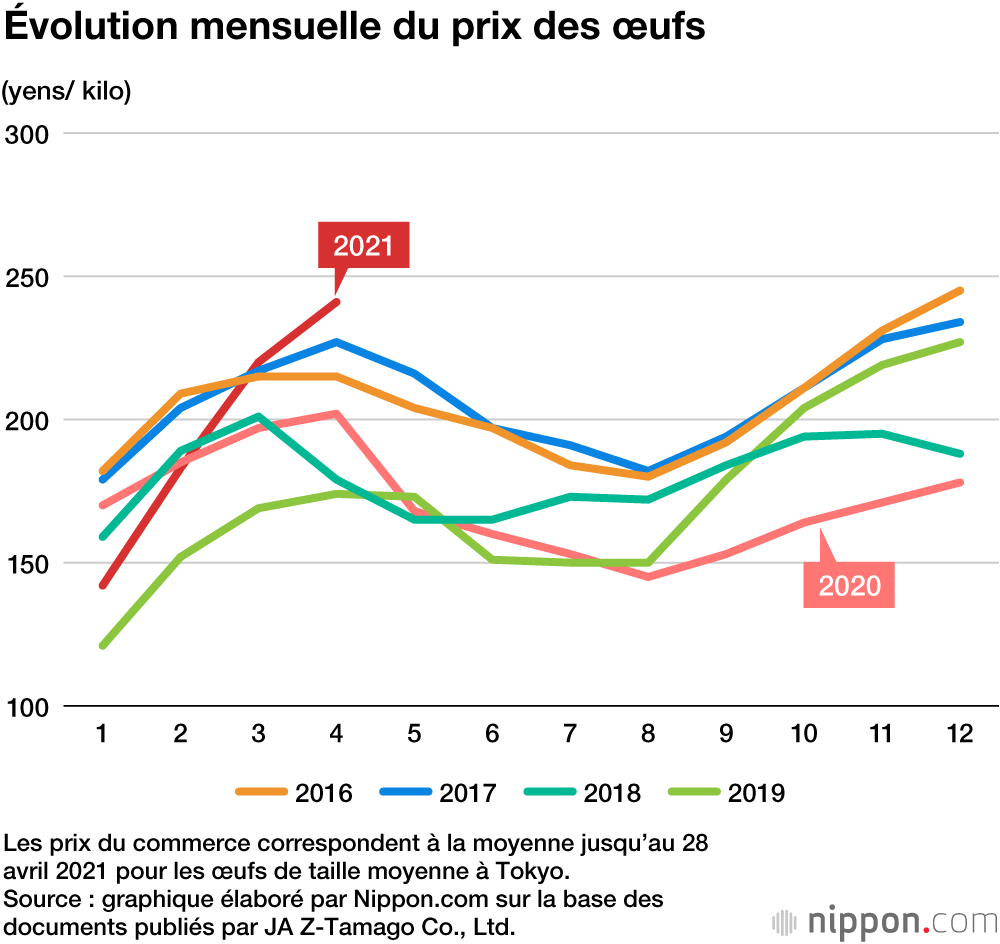 Les Japonais adorent les œufs : une consommation toujours forte grâce à des prix stables pendant 50 ans 