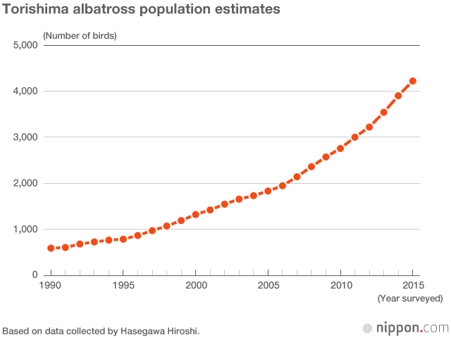 The Recovery of the Short-Tailed Albatross: A Preservation Success Story