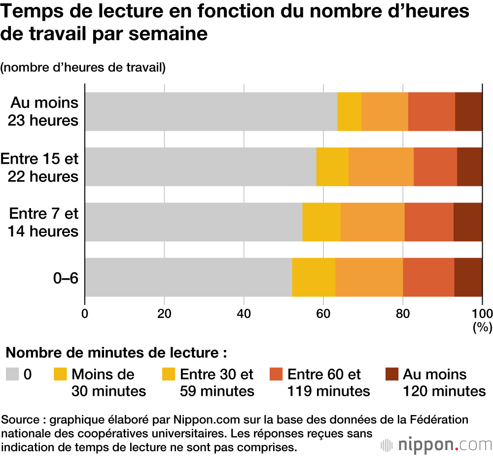 Temps de lecture en fonction du nombre d’heures de travail par semaine