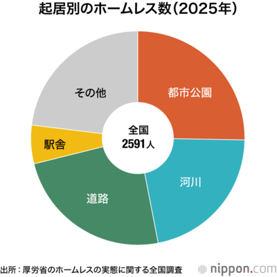 起居別のホームレス数(2025年)
