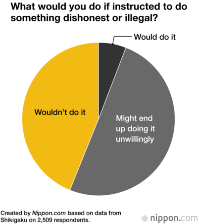 What would you do if instructed to do something dishonest or illegal?