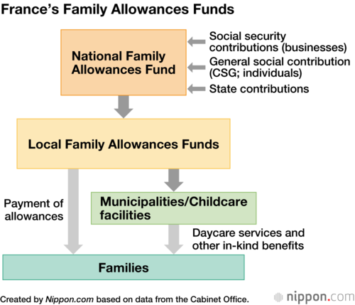 France’s Family Allowances Funds